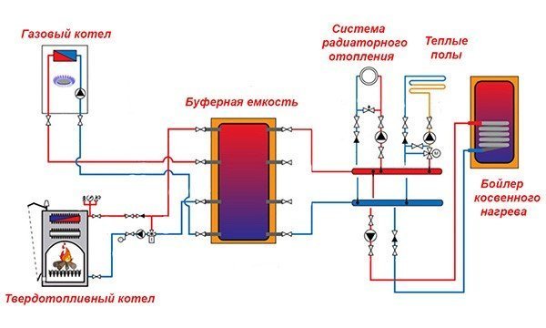 Схема одновременного подключения газового и твердотопливного котла с использованием буферной емкости
